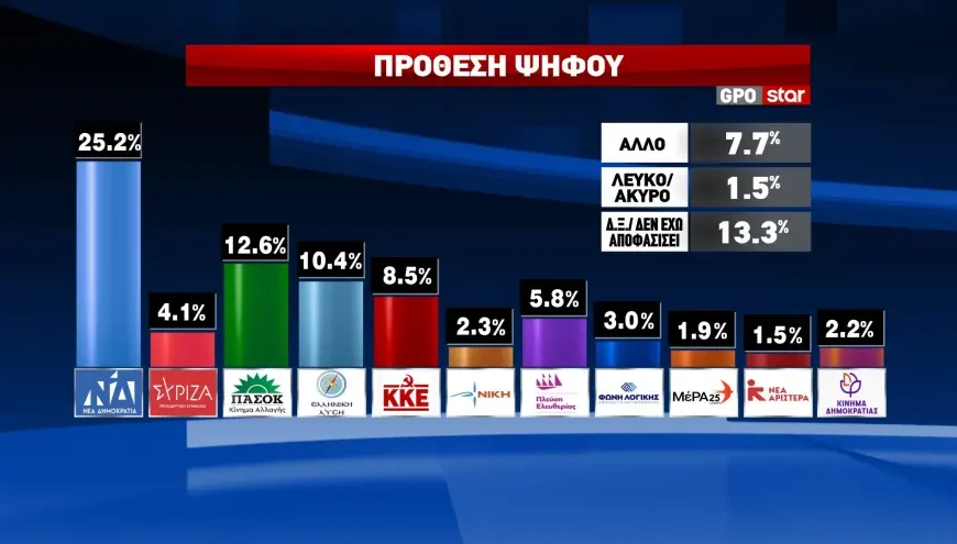 Δημοσκόπηση GPO: Το 70,8% θέλει νέα κυβέρνηση