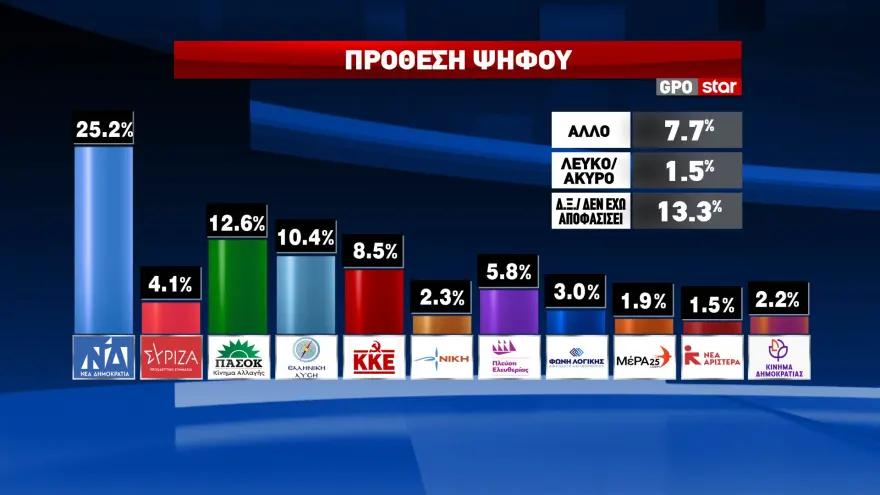 Δημοσκόπηση GPO: Το 70,8% θέλει νέα κυβέρνηση