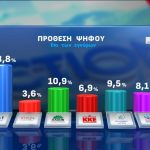 Δημοσκόπηση Opinion Poll: Μικρές απώλειες για τη ΝΔ, ρευστό πολιτικό σκηνικό και κοινωνική πίεση από ακρίβεια και ΟΠΕΚΕΠΕ