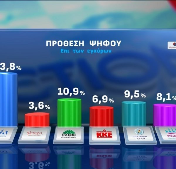 Δημοσκόπηση Opinion Poll: Μικρές απώλειες για τη ΝΔ, ρευστό πολιτικό σκηνικό και κοινωνική πίεση από ακρίβεια και ΟΠΕΚΕΠΕ