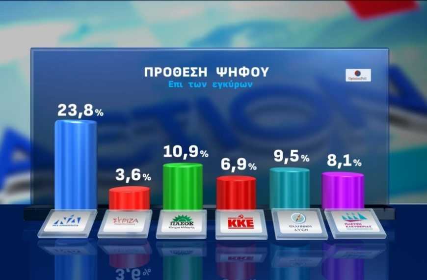 Δημοσκόπηση Opinion Poll: Μικρές απώλειες για τη ΝΔ, ρευστό πολιτικό σκηνικό και&hellip;