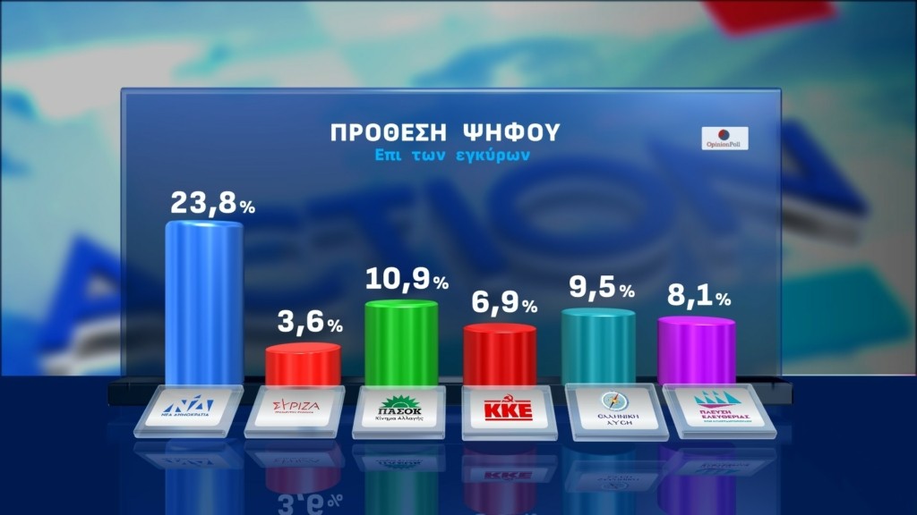 Δημοσκόπηση Opinion Poll: Μικρές απώλειες για τη ΝΔ,…