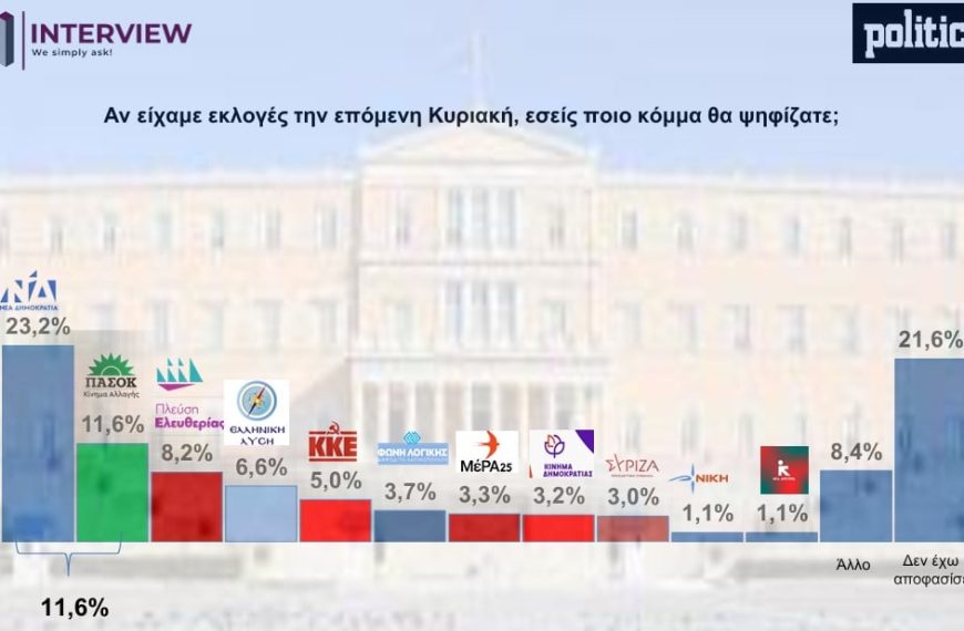 Δημοσκόπηση Interview / POLITIC: Ρευστό πολιτικό σκηνικό – Ένας στους πέντε αναποφάσιστος