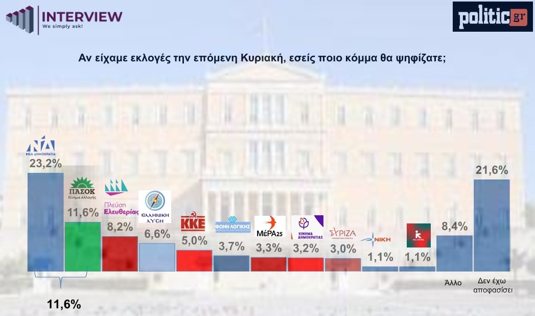 Δημοσκόπηση Interview / POLITIC: Ρευστό πολιτικό σκηνικό – Ένας στους πέντε αναποφάσιστος