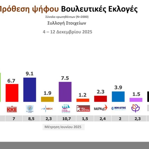 Νέες τάσεις MRB Δεκεμβρίου 2025: Σταθερά υψηλή η αδιευκρίνιστη ψήφος – Οργή,&hellip;