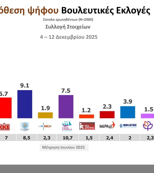 Νέες τάσεις MRB Δεκεμβρίου 2025: Σταθερά υψηλή η αδιευκρίνιστη ψήφος – Οργή, φόβος και απογοήτευση