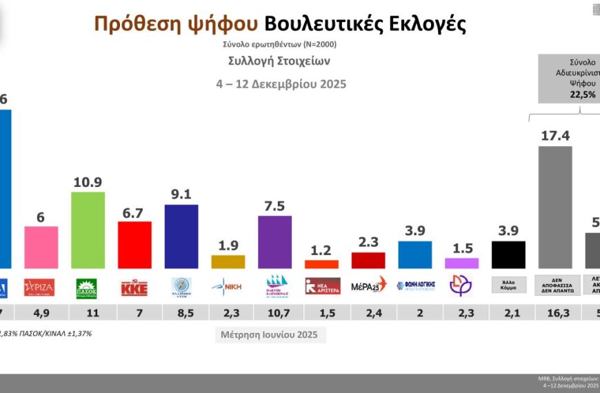 Νέες τάσεις MRB Δεκεμβρίου 2025: Σταθερά υψηλή η αδιευκρίνιστη ψήφος – Οργή,&hellip;