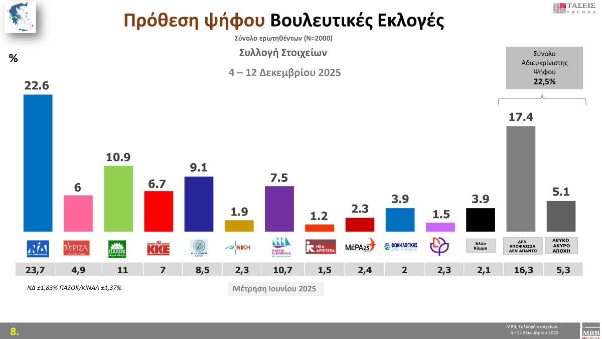 Νέες τάσεις MRB Δεκεμβρίου 2025: Σταθερά υψηλή η αδιευκρίνιστη ψήφος – Οργή, φόβος&hellip;