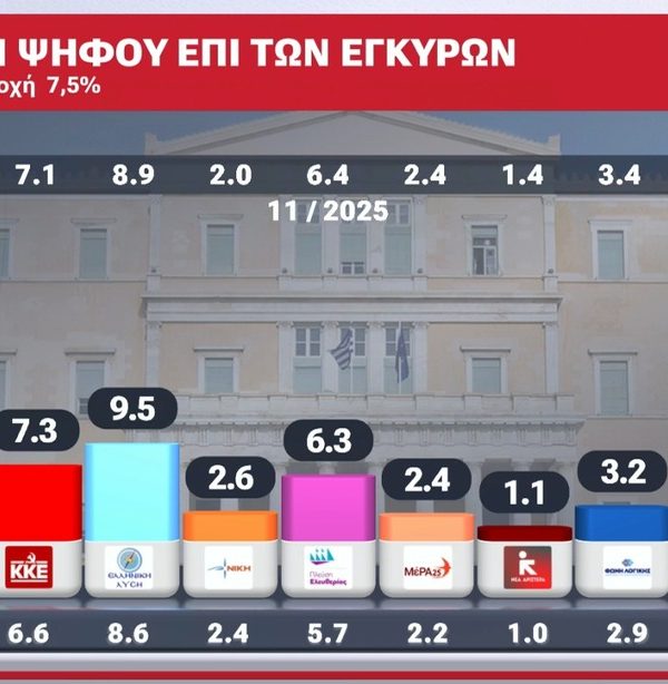 Δημοσκόπηση ALCO: Κυβερνητική φθορά και καθολική δυσαρέσκεια