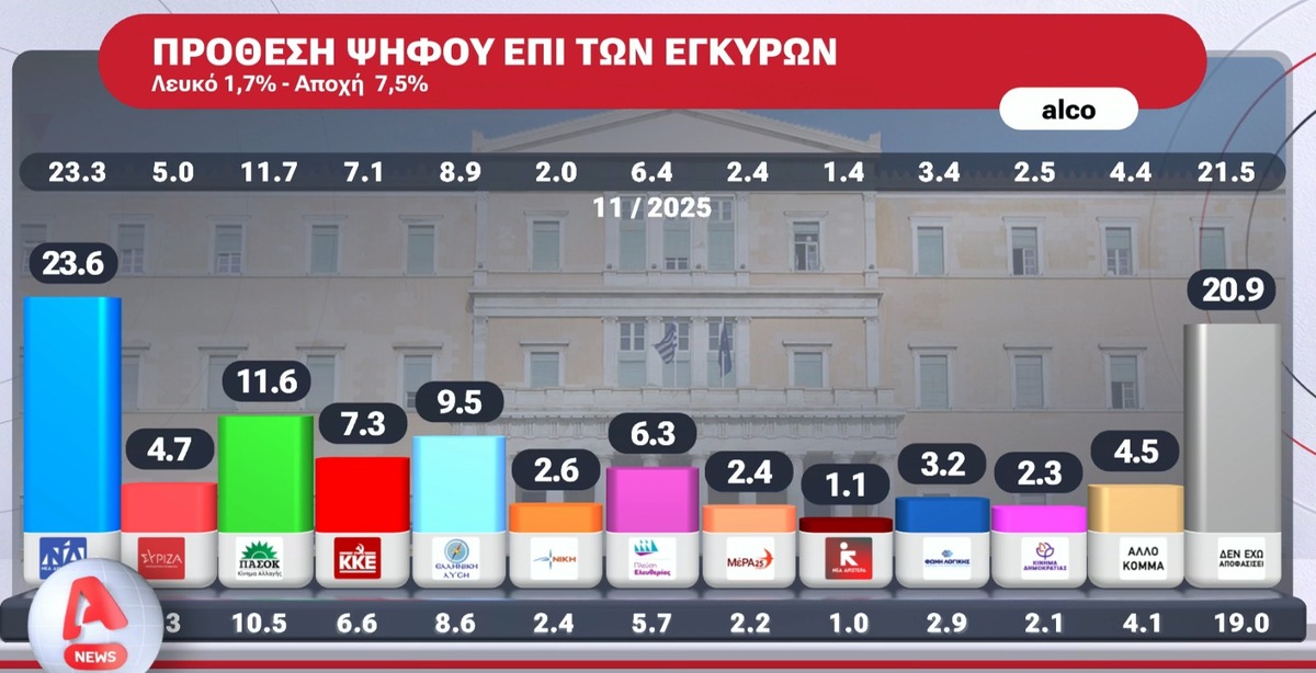 Δημοσκόπηση ALCO: Κυβερνητική φθορά και καθολική δυσαρέσκεια