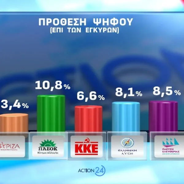 Δημοσκόπηση Opinion Poll: Σταθερό προβάδισμα της ΝΔ, αδύναμος δεύτερος πόλος