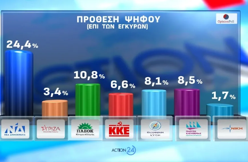 Δημοσκόπηση Opinion Poll: Σταθερό προβάδισμα της ΝΔ, αδύναμος δεύτερος πόλος