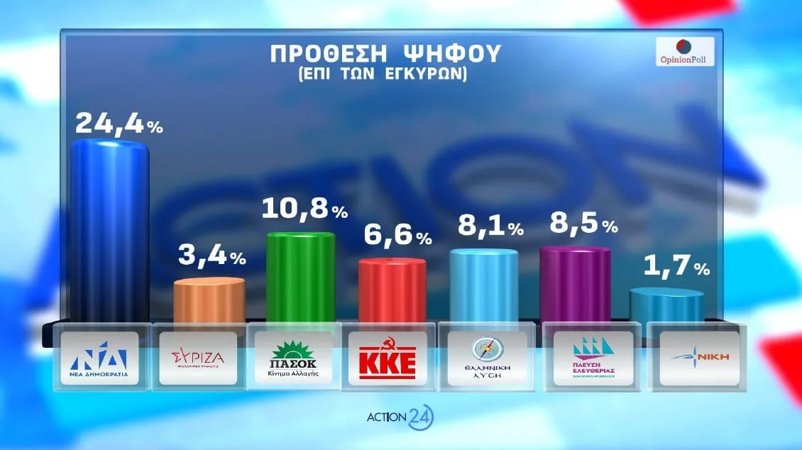 Δημοσκόπηση Opinion Poll: Σταθερό προβάδισμα της ΝΔ, αδύναμος δεύτερος πόλος