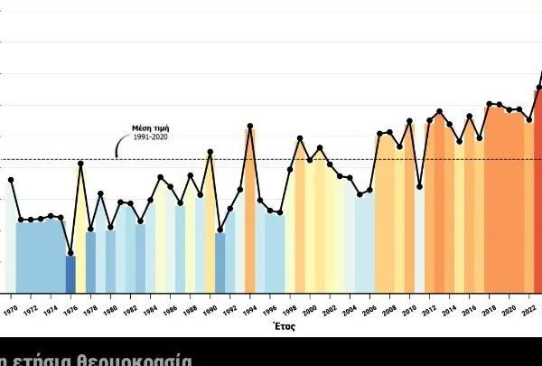 Climatebook: Το 2025 το δεύτερο θερμότερο έτος για&hellip;