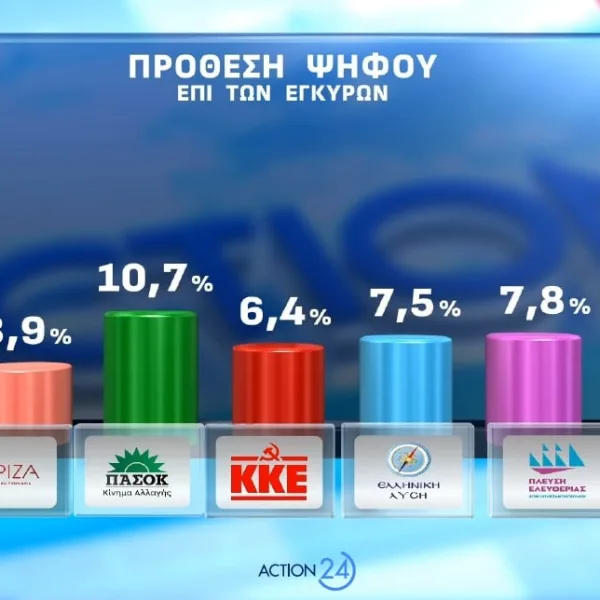 Δημοσκόπηση Opinion Poll: Άνοδος της ΝΔ και κοινωνική ανησυχία για τη γεωπολιτική&hellip;