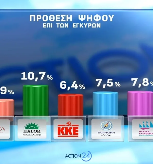 Δημοσκόπηση Opinion Poll: Άνοδος της ΝΔ και κοινωνική ανησυχία για τη γεωπολιτική κρίση