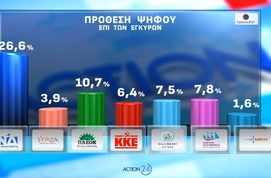 Δημοσκόπηση Opinion Poll: Άνοδος της ΝΔ και κοινωνική ανησυχία για τη γεωπολιτική κρίση