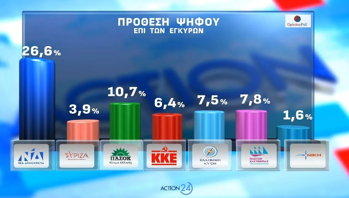 Δημοσκόπηση Opinion Poll: Άνοδος της ΝΔ και κοινωνική ανησυχία για τη γεωπολιτική κρίση