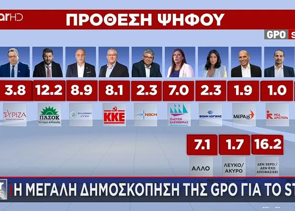 Δημοσκοπική στασιμότητα με καθαρό προβάδισμα της ΝΔ: Χωρίς ανατροπές το πολιτικό τοπίο