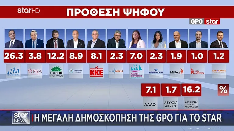 Δημοσκοπική στασιμότητα με καθαρό προβάδισμα της ΝΔ: Χωρίς ανατροπές το πολιτικό τοπίο
