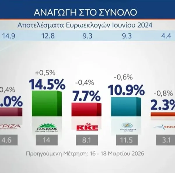 Δημοσκόπηση MRB: Στο 28,8% η ΝΔ – Τρία κόμματα πάνω από 10%, κυβερνητική αλλαγή ζητούν 7 στους 10
