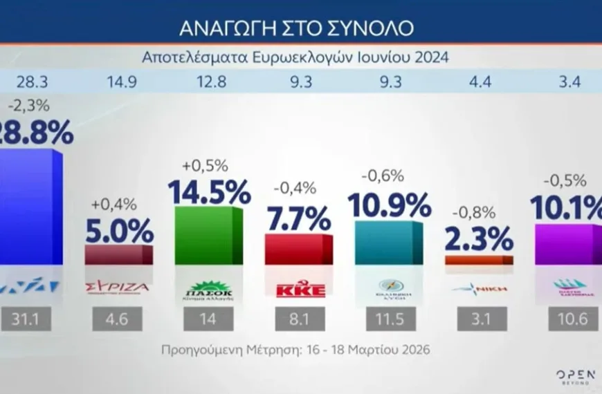Δημοσκόπηση MRB: Στο 28,8% η ΝΔ – Τρία κόμματα πάνω από 10%,&hellip;