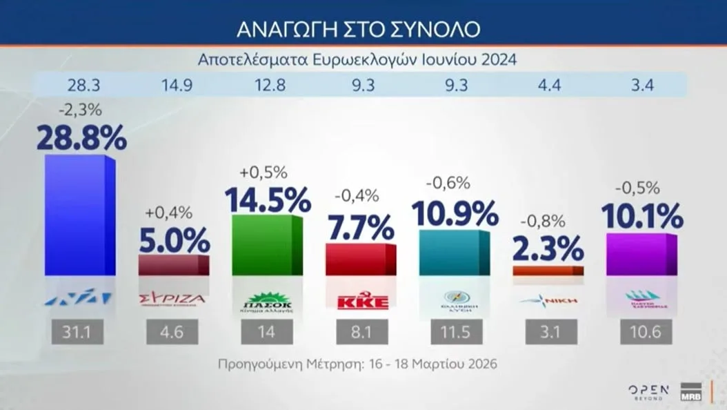 Δημοσκόπηση MRB: Στο 28,8% η ΝΔ – Τρία κόμματα πάνω από 10%, κυβερνητική αλλαγή ζητούν&hellip;