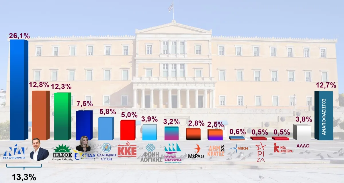 Δημοσκόπηση Interview: ΝΔ στο 26,1%, το νέο κόμμα Τσίπρα περνά δεύτερο, τρίτο το…