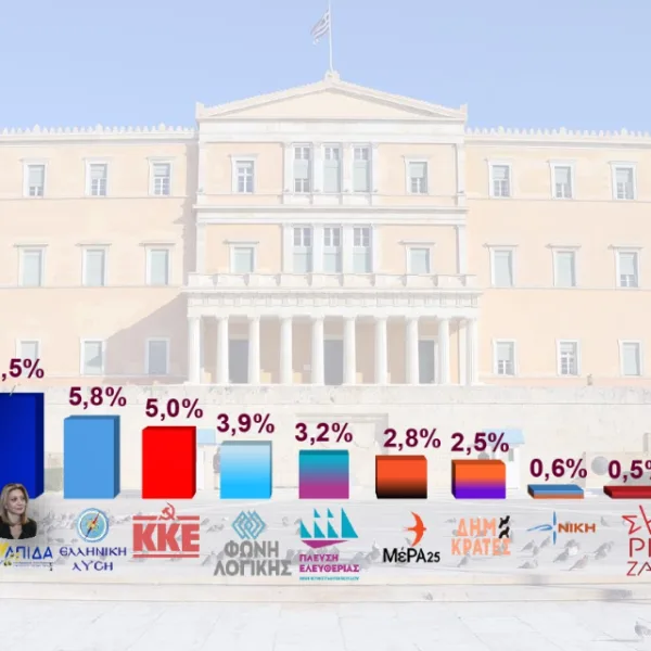 Δημοσκόπηση Interview: ΝΔ στο 26,1%, το νέο κόμμα Τσίπρα περνά δεύτερο, τρίτο&hellip;