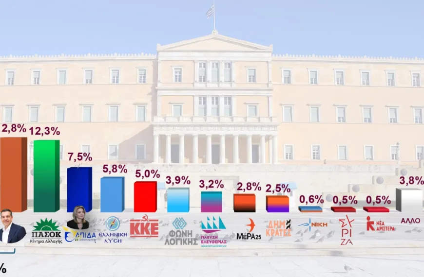 Δημοσκόπηση Interview: ΝΔ στο 26,1%, το νέο κόμμα Τσίπρα περνά δεύτερο, τρίτο&hellip;