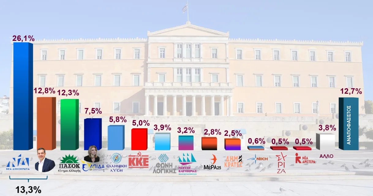 Δημοσκόπηση Interview: ΝΔ στο 26,1%, το νέο κόμμα Τσίπρα περνά δεύτερο, τρίτο το ΠΑΣΟΚ
