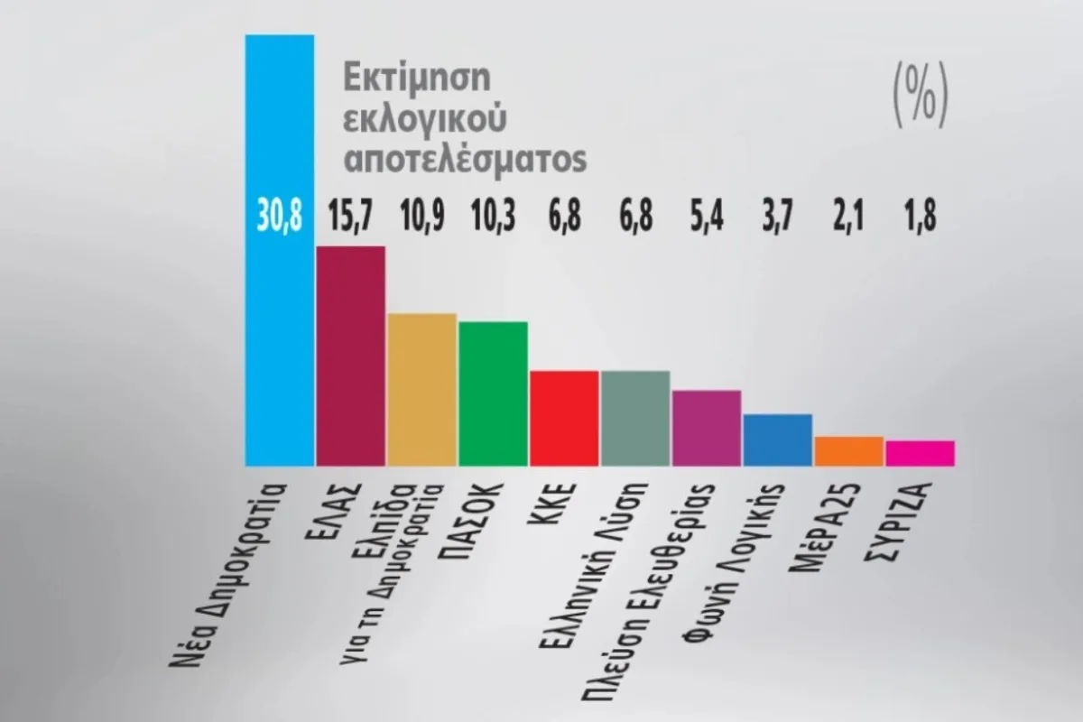 Εκτίμηση ψήφου Marc: Η είσοδος Τσίπρα και Καρυστιανού αλλάζει τον χάρτη της αντιπολίτευσης…