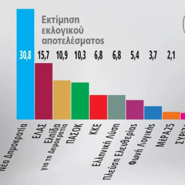 Εκτίμηση ψήφου Marc: Η είσοδος Τσίπρα και Καρυστιανού αλλάζει τον χάρτη της&hellip;