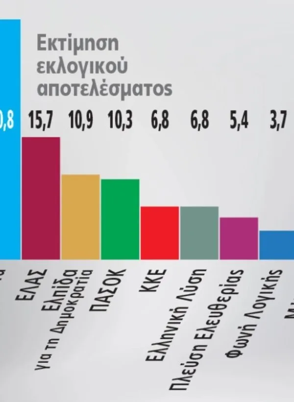 Εκτίμηση ψήφου Marc: Η είσοδος Τσίπρα και Καρυστιανού αλλάζει τον χάρτη της αντιπολίτευσης χωρίς να απειλεί την πρωτιά της ΝΔ