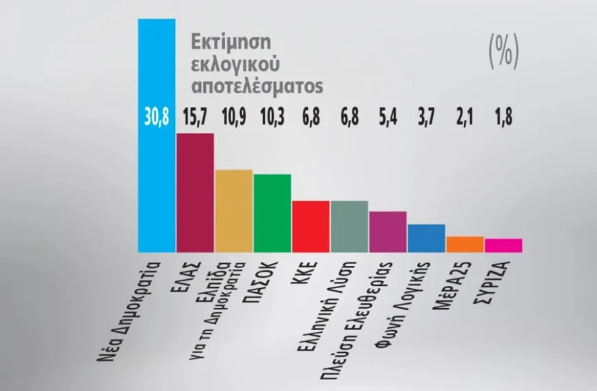 Εκτίμηση ψήφου Marc: Η είσοδος Τσίπρα και Καρυστιανού αλλάζει τον χάρτη της αντιπολίτευσης χωρίς να απειλεί την πρωτιά της ΝΔ