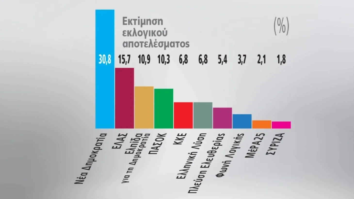 Εκτίμηση ψήφου Marc: Η είσοδος Τσίπρα και Καρυστιανού αλλάζει τον χάρτη της αντιπολίτευσης χωρίς να απειλεί την πρωτιά της ΝΔ