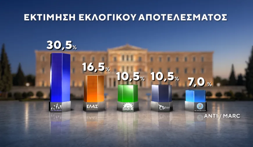 Δημοσκόπηση MARC: Νέα Δημοκρατία στο 30,5%, μάχη για την τρίτη θέση και ανατροπές στον προοδευτικό χώρο