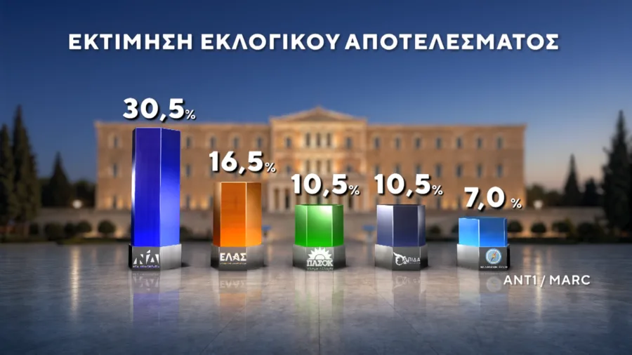 Δημοσκόπηση MARC: Νέα Δημοκρατία στο 30,5%, μάχη για την τρίτη θέση και ανατροπές στον προοδευτικό χώρο