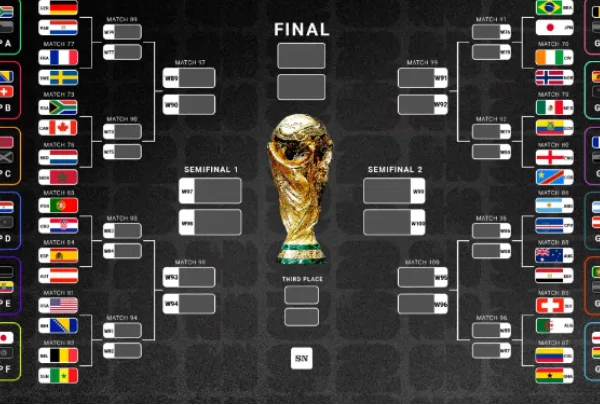 Μουντιάλ 2026: Όλα τα ζευγάρια της φάσης των «16», ντέρμπι Ισπανίας–Πορτογαλίας και μάχη Μεξικού–Αγγλίας