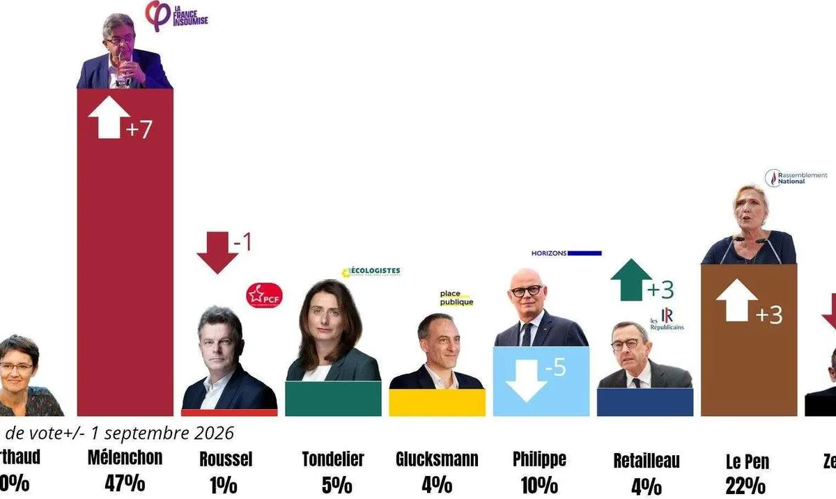Ευρώπη: Η Αριστερά κερδίζει τους νέους, η Ακροδεξιά κερδίζει την αριθμητική