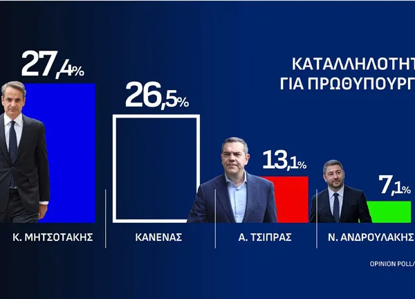 Δημοσκόπηση Opinion Poll: Στο 30,3% η ΝΔ, δεύτερη η ΕΛΑΣ με 15,9% – Στο 26,5% ο «Κανένας»