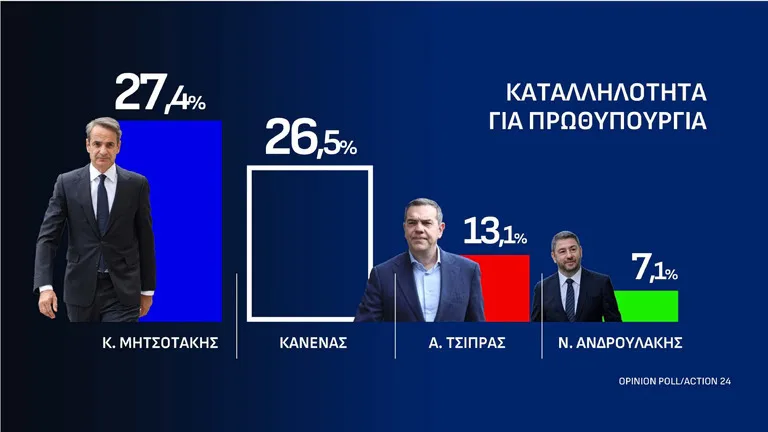 Δημοσκόπηση Opinion Poll: Στο 30,3% η ΝΔ, δεύτερη η ΕΛΑΣ με 15,9% – Στο 26,5% ο «Κανένας»